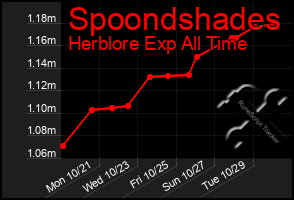 Total Graph of Spoondshades