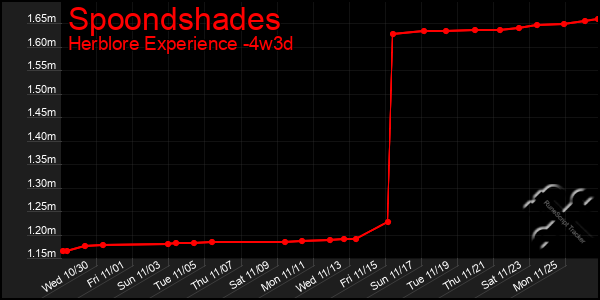 Last 31 Days Graph of Spoondshades