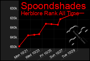 Total Graph of Spoondshades