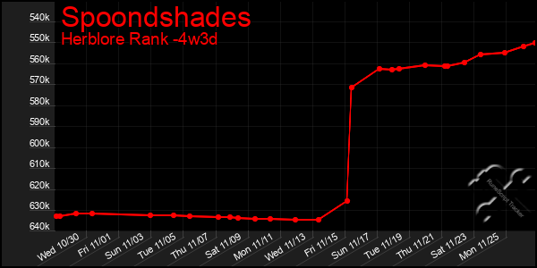 Last 31 Days Graph of Spoondshades