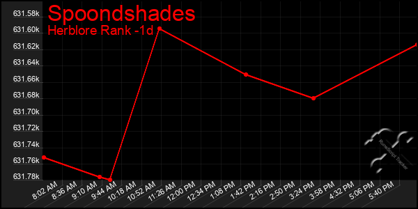 Last 24 Hours Graph of Spoondshades