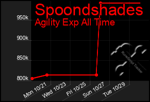 Total Graph of Spoondshades