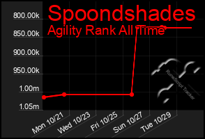 Total Graph of Spoondshades