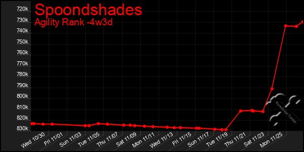 Last 31 Days Graph of Spoondshades