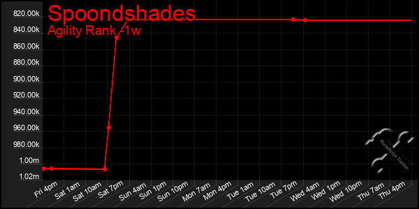 Last 7 Days Graph of Spoondshades