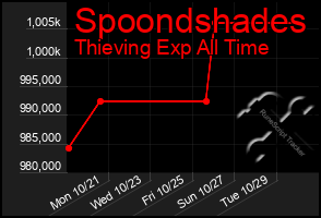 Total Graph of Spoondshades