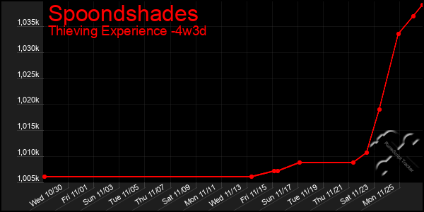 Last 31 Days Graph of Spoondshades