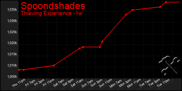 Last 7 Days Graph of Spoondshades