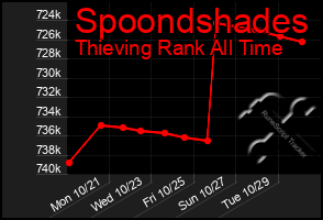 Total Graph of Spoondshades