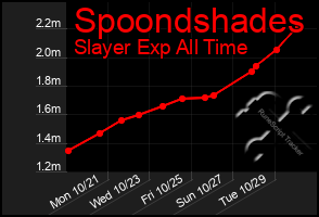 Total Graph of Spoondshades