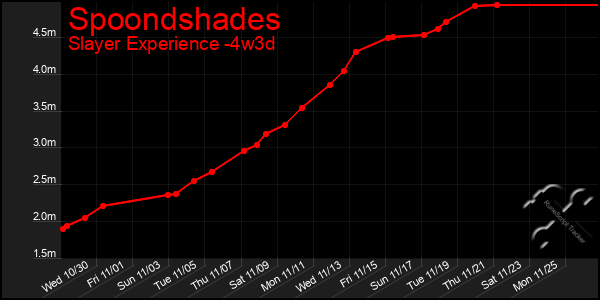 Last 31 Days Graph of Spoondshades