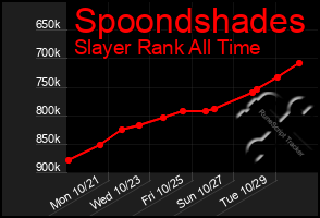 Total Graph of Spoondshades