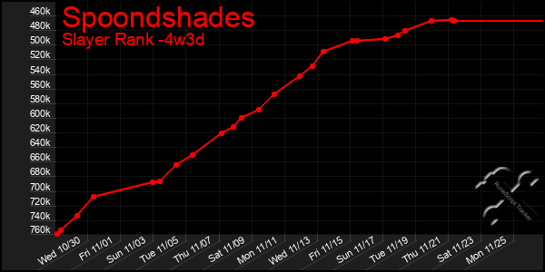 Last 31 Days Graph of Spoondshades