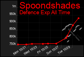 Total Graph of Spoondshades