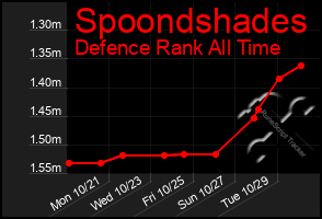 Total Graph of Spoondshades