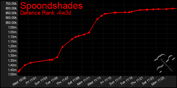 Last 31 Days Graph of Spoondshades