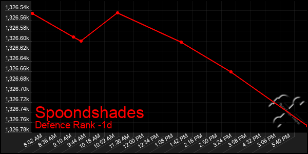 Last 24 Hours Graph of Spoondshades