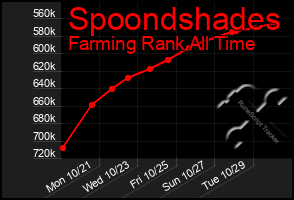 Total Graph of Spoondshades