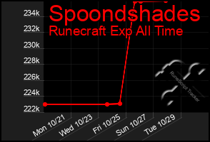 Total Graph of Spoondshades