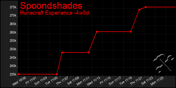 Last 31 Days Graph of Spoondshades