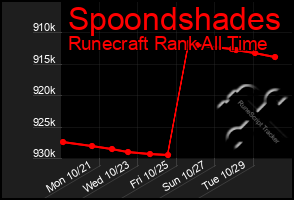 Total Graph of Spoondshades