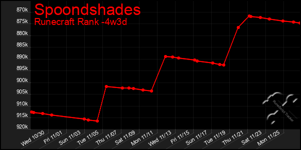 Last 31 Days Graph of Spoondshades