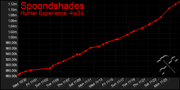 Last 31 Days Graph of Spoondshades