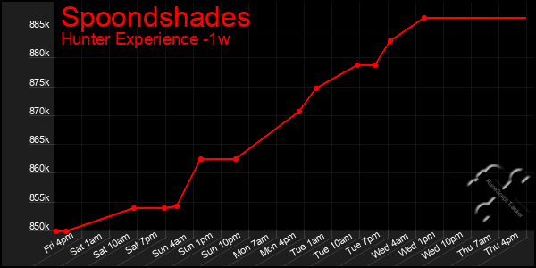 Last 7 Days Graph of Spoondshades