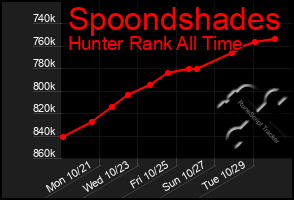 Total Graph of Spoondshades