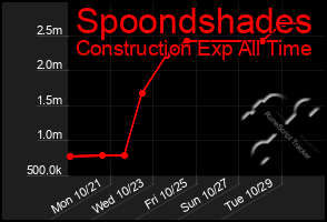 Total Graph of Spoondshades