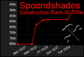 Total Graph of Spoondshades