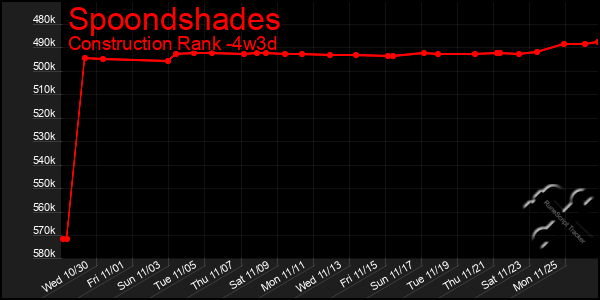 Last 31 Days Graph of Spoondshades