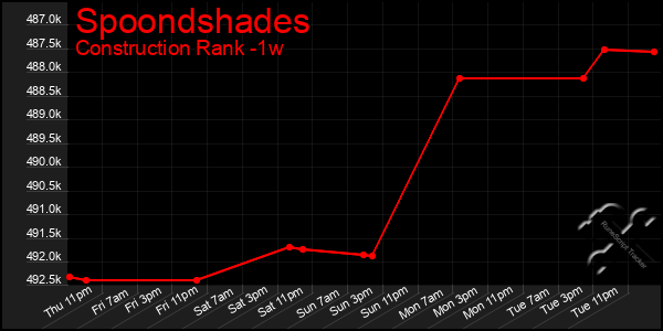 Last 7 Days Graph of Spoondshades