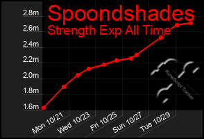 Total Graph of Spoondshades