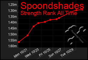 Total Graph of Spoondshades