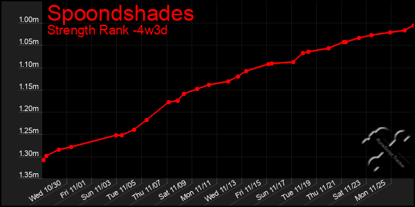 Last 31 Days Graph of Spoondshades