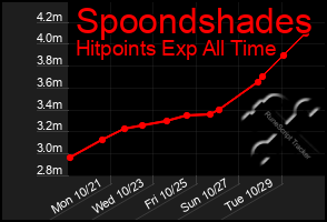 Total Graph of Spoondshades