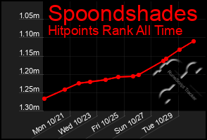 Total Graph of Spoondshades