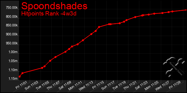 Last 31 Days Graph of Spoondshades