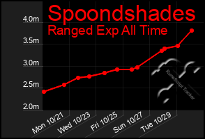 Total Graph of Spoondshades