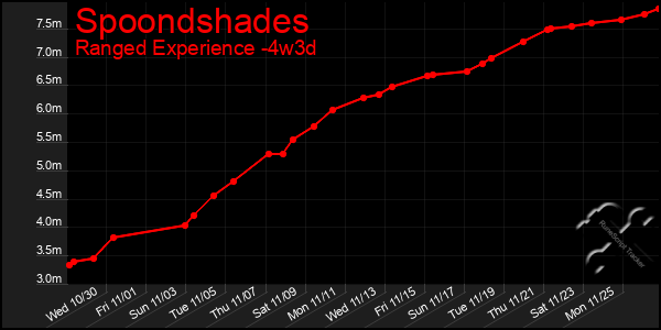 Last 31 Days Graph of Spoondshades