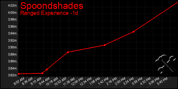 Last 24 Hours Graph of Spoondshades