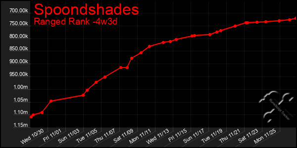 Last 31 Days Graph of Spoondshades