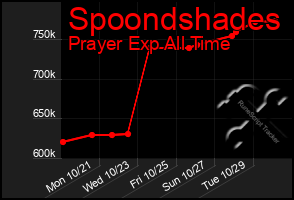 Total Graph of Spoondshades