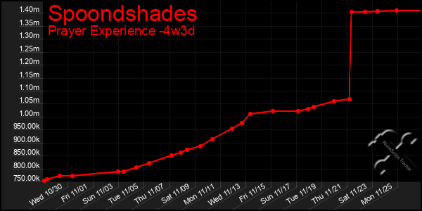 Last 31 Days Graph of Spoondshades