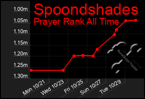 Total Graph of Spoondshades