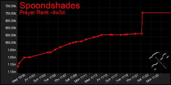 Last 31 Days Graph of Spoondshades