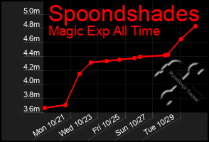 Total Graph of Spoondshades