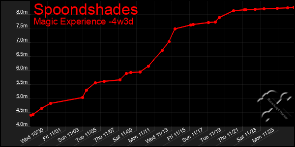 Last 31 Days Graph of Spoondshades