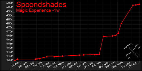 Last 7 Days Graph of Spoondshades